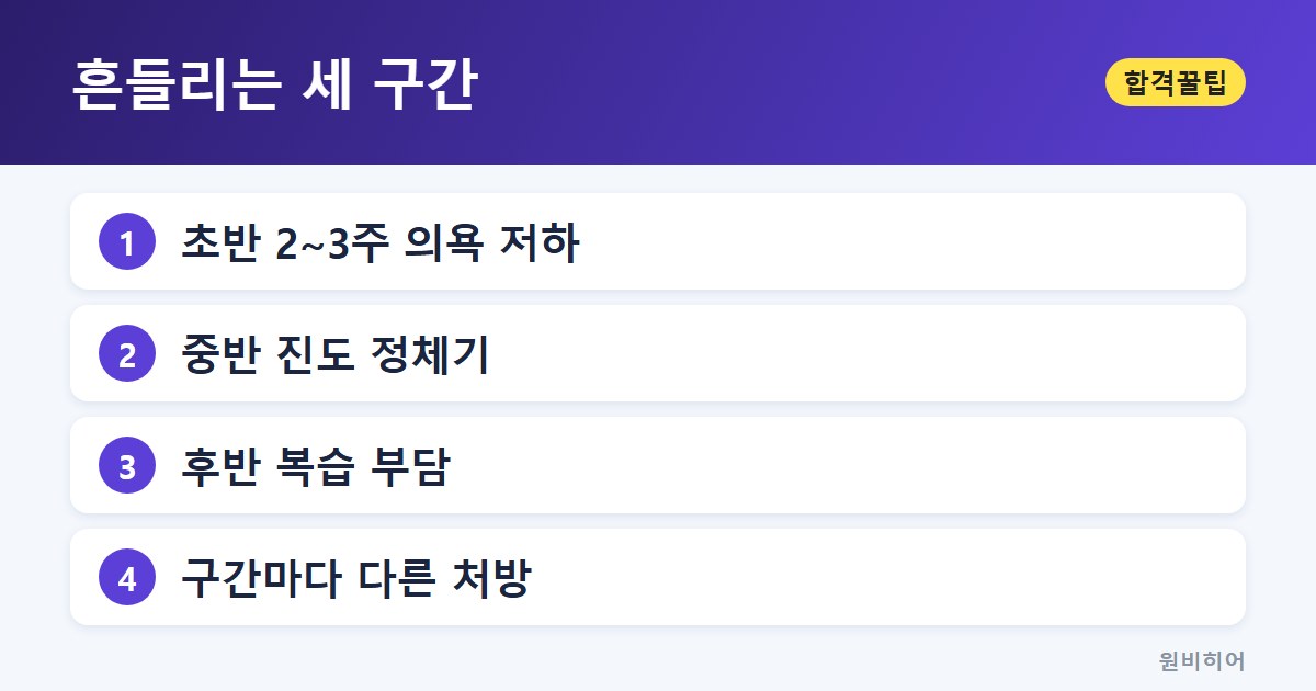 흔들리는 세 구간 — 초반 2~3주, 가장 많이 멈추는 구간